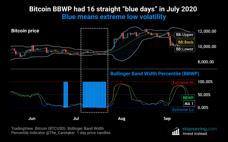 BBWP bitcoin July 2020
