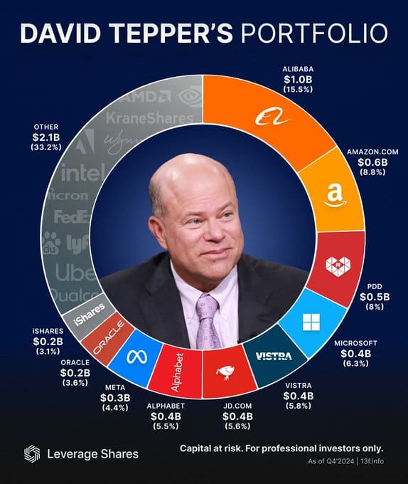 David Tepper Alibaba holding