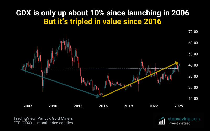 GDX gold miner ETF performance since launch