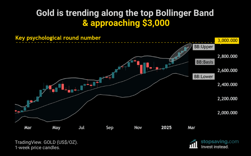 Gold bollinger bands and 3000