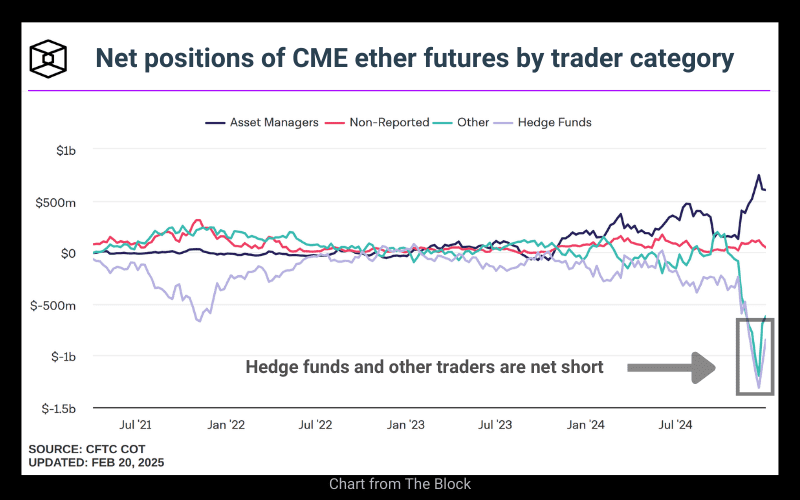 Net Ethereum short positions CME ether futures