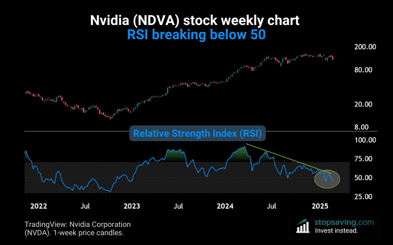 Nvidia RSI NVDA