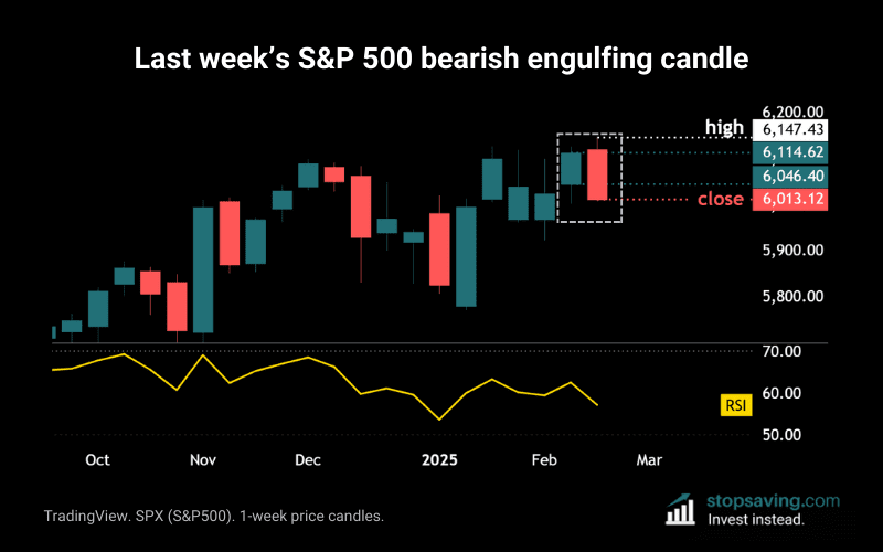 S&P 500 bearish engulfing candle signalling potential stock market drop