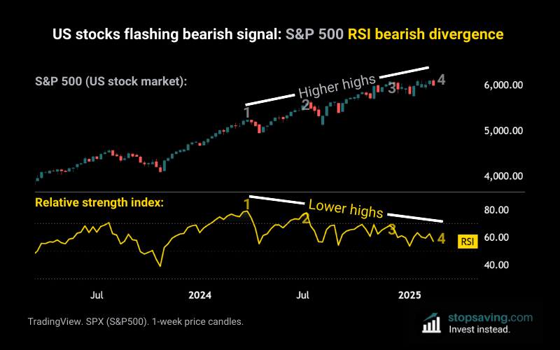 S&P 500 RSI bea divergence