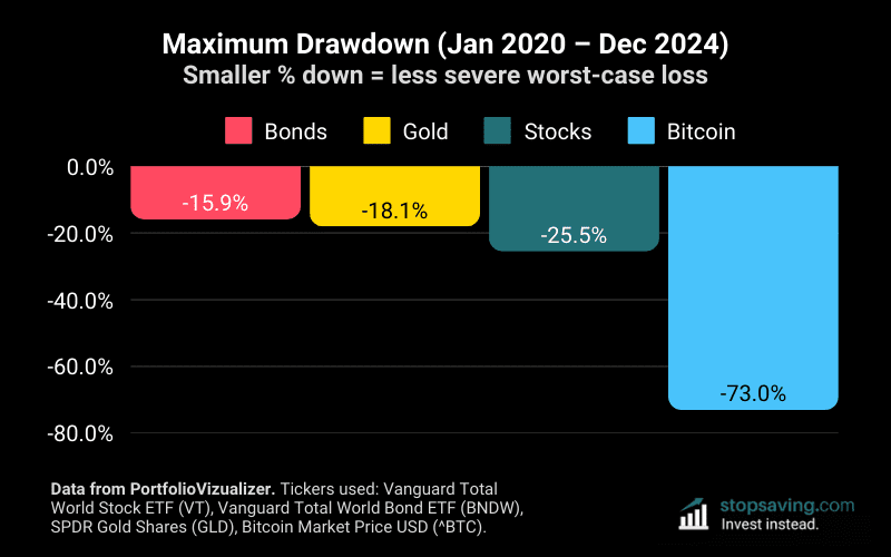 Safest investment by max drawdown chart