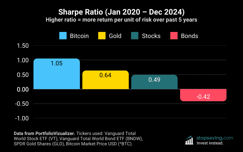 Sharpe ratio and safety rankings of investments