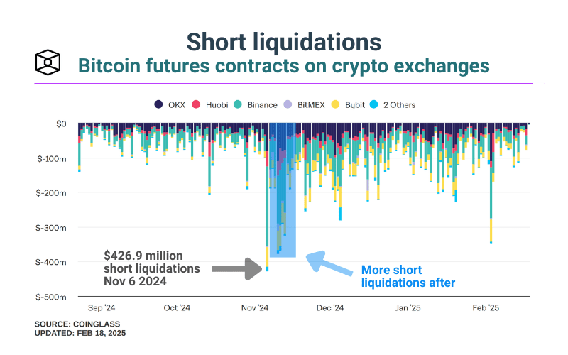 Short liquidations bitcoin futures