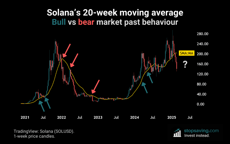 Solana 20 week moving average