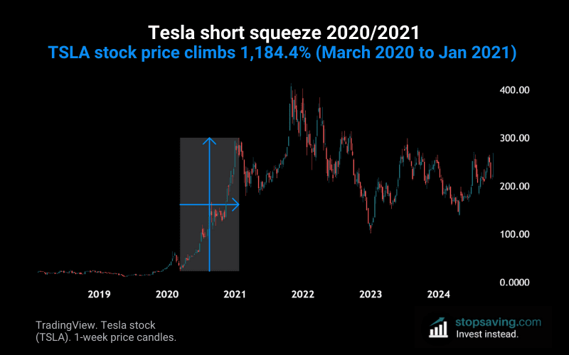 Tesla stock short squeeze 2020 TSLA