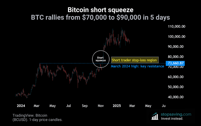 bitcoin short squeeze example