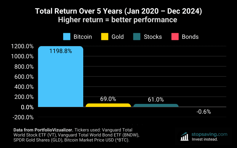 chart showing Investment return performance bitcoin gold stocks bonds