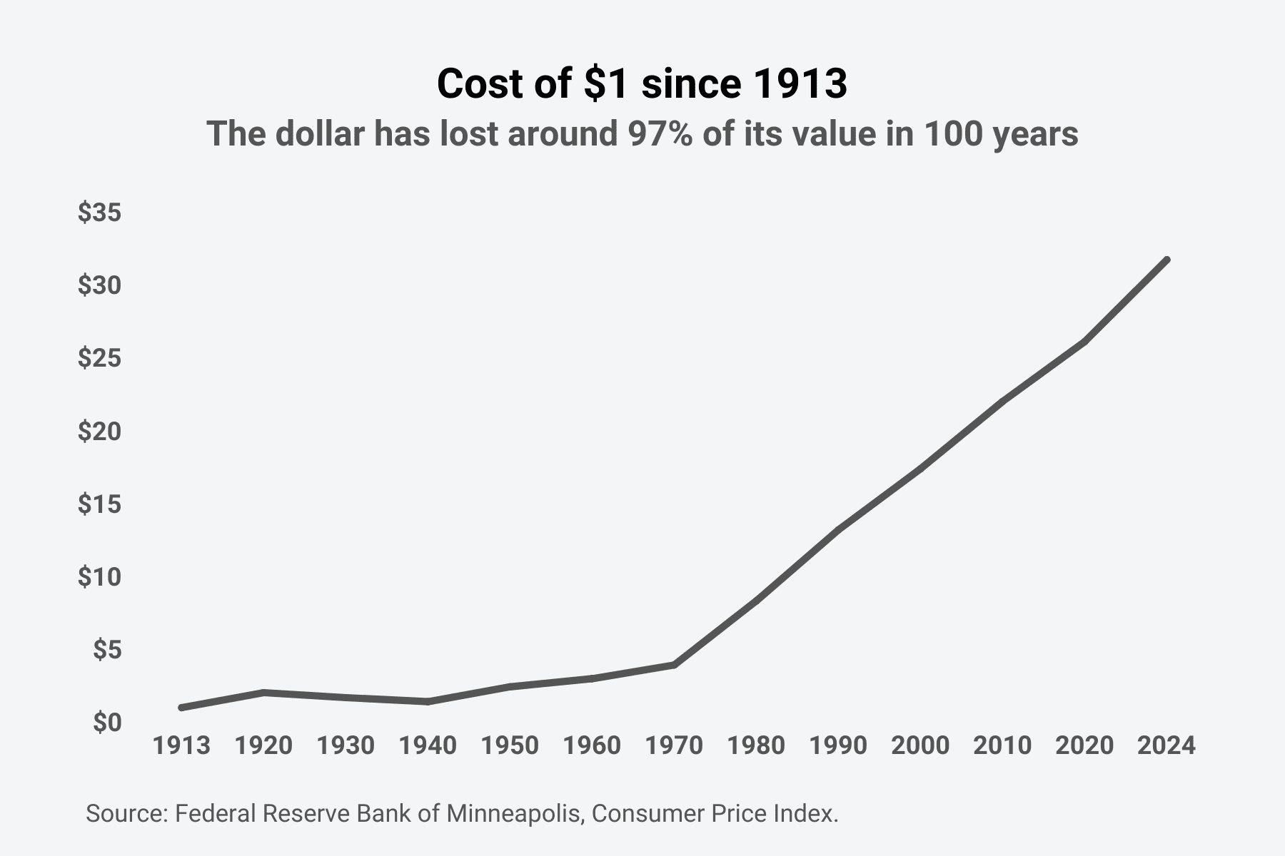 Dollar inflation