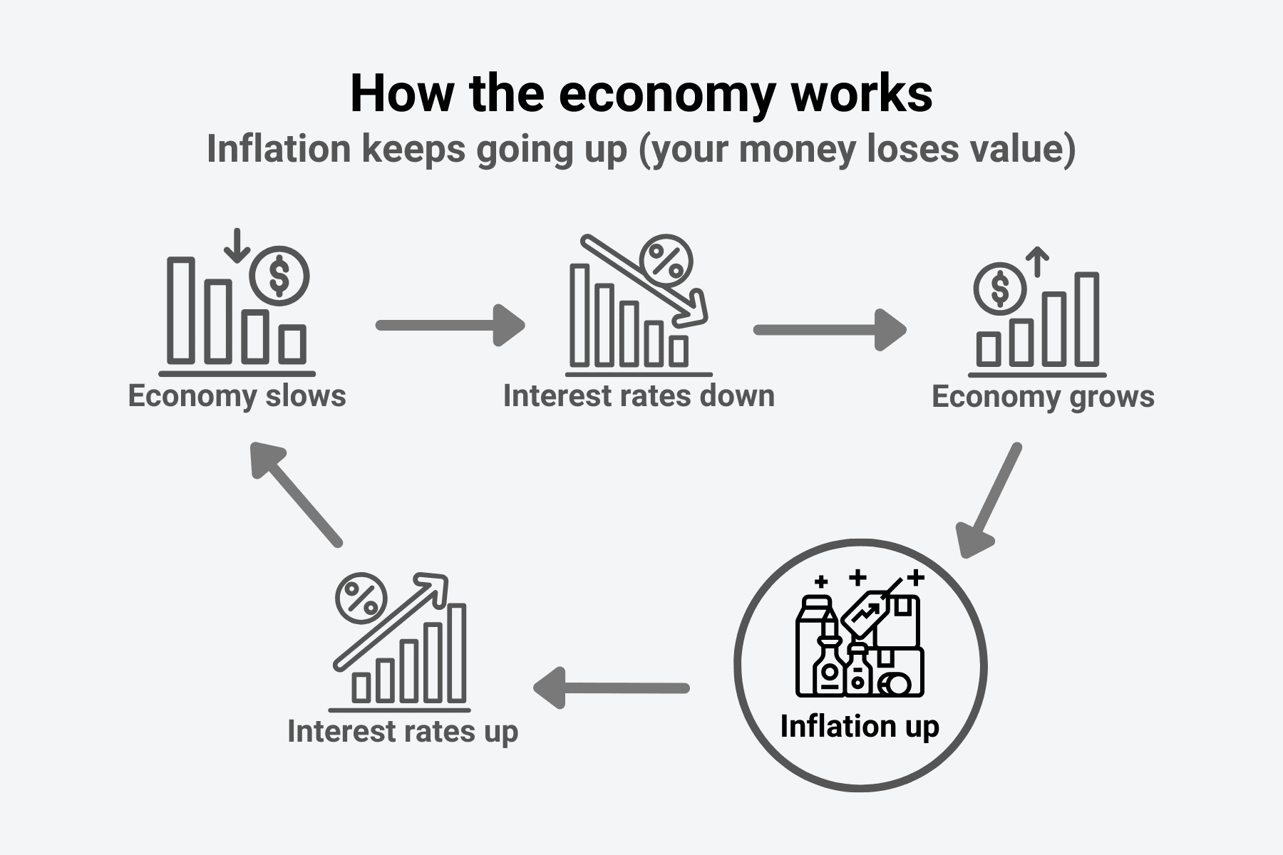 How the economy works