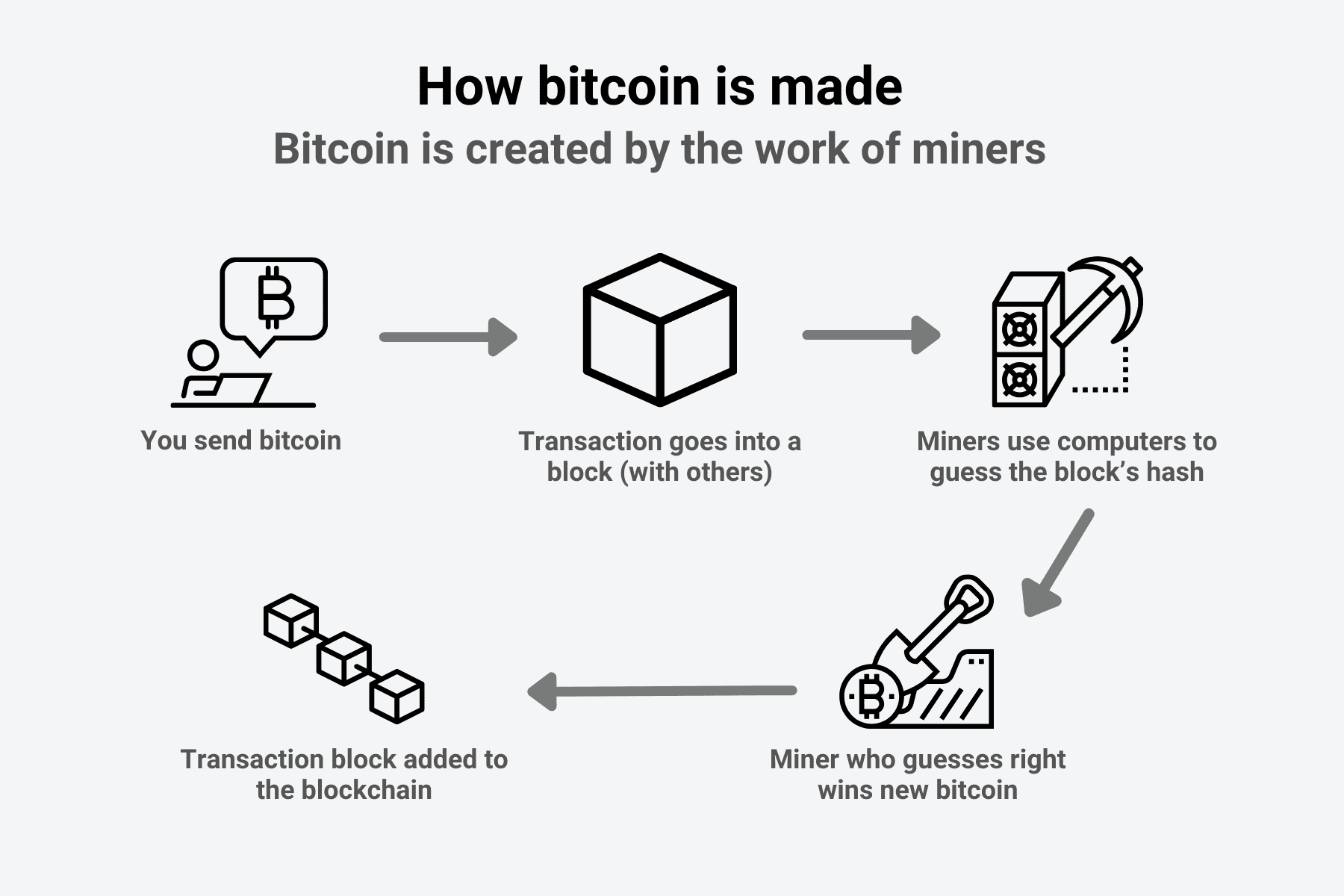 How bitcoins are made