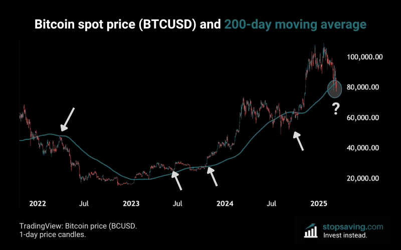 Bitcoin 200 day moving average