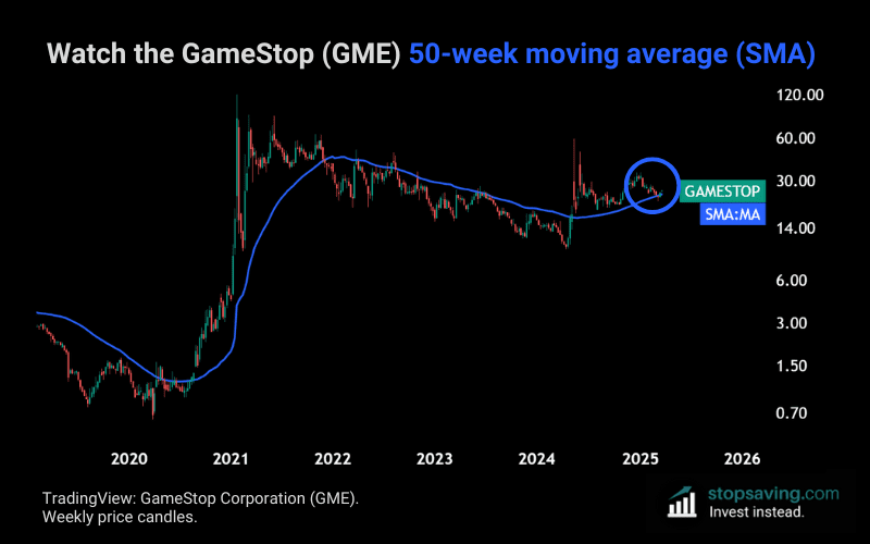 GameStop 50 week moving average GME