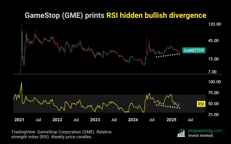 GameStop GME Bitcoin bet and hidden RSI bullish divergence