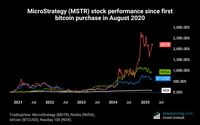 MicroStrategy (MSTR) stock performance since first bitcoin purchase in August 2020