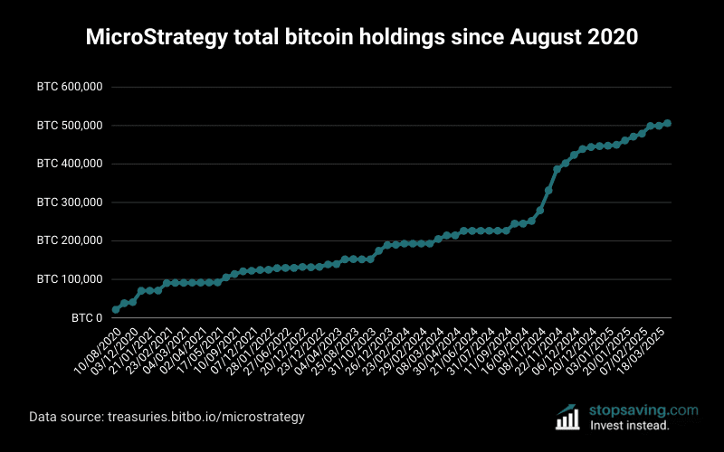 Microstrategy bitcoin strategy total purchases