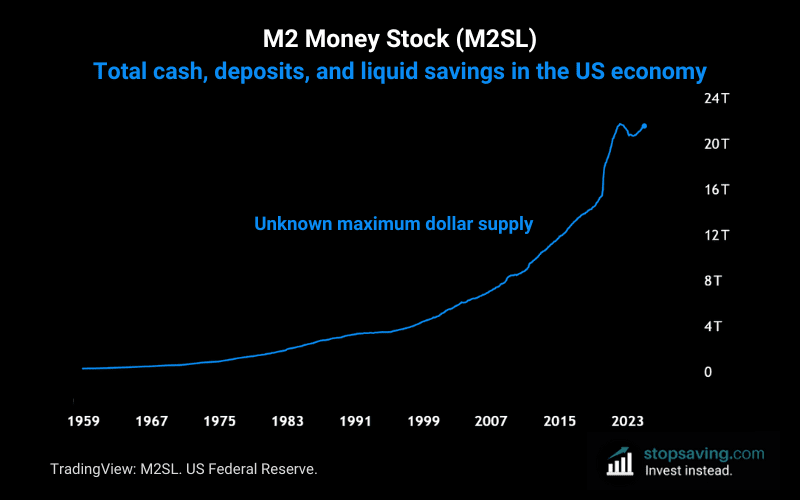 US M2 Money supply M2SL M2 Money Stock