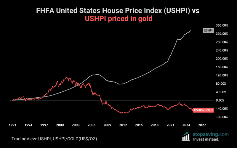 US house prices in gold FHFA house price index vs gold