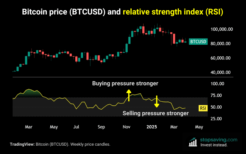 Bitcoin and RSI