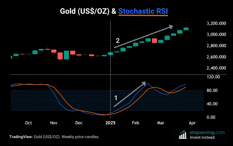 Gold momentum change buy signal