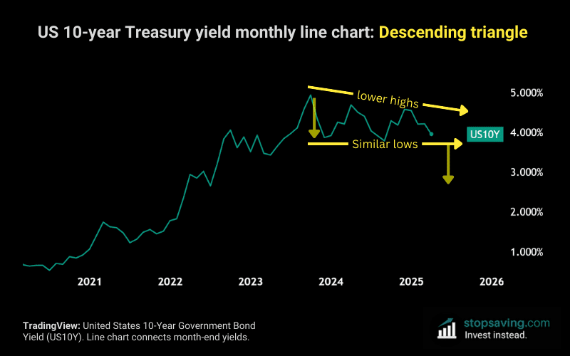 Monthly line chart US 10 year Treasury yield descending triangle and triple top