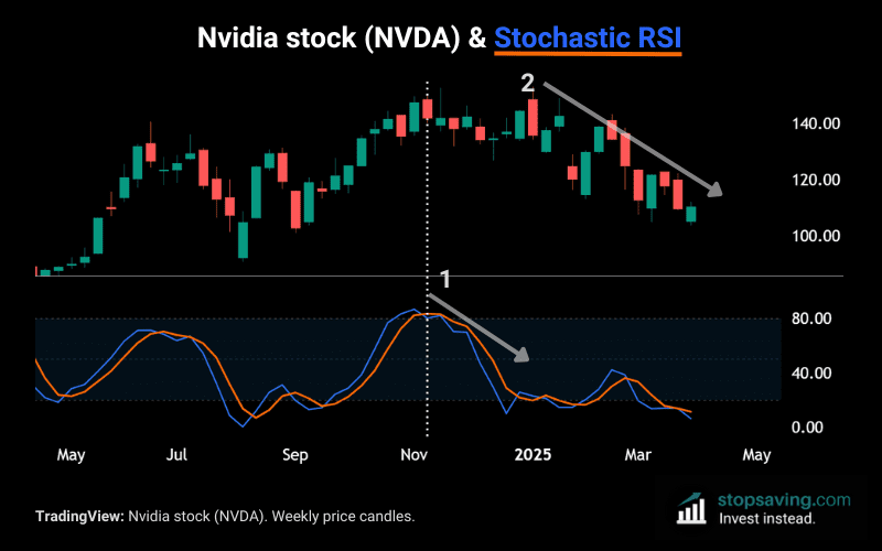 NVIDIA Jan 2025 top with Stoch RSI indicator
