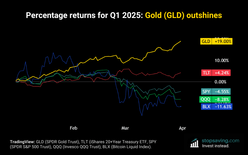Q1 2025 Returns: Gold, SPY, QQQ, BTC, TLT