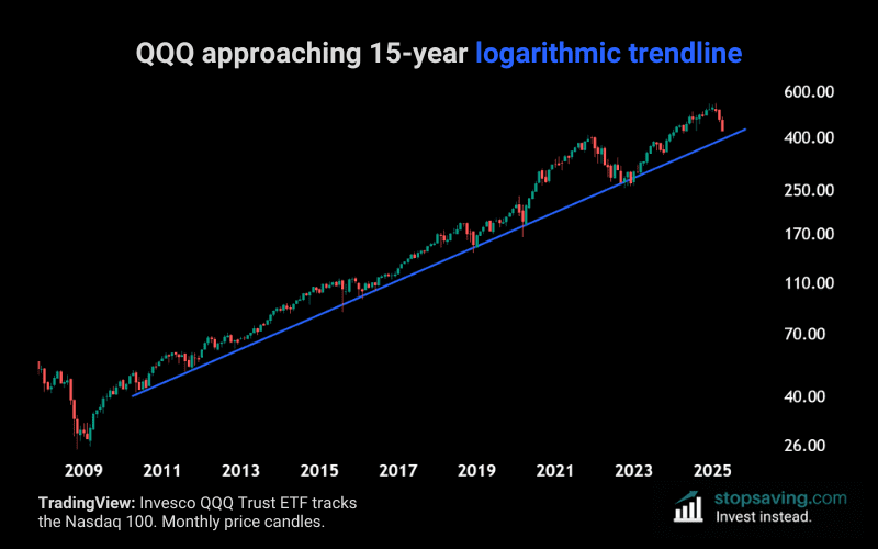 QQQ trendline