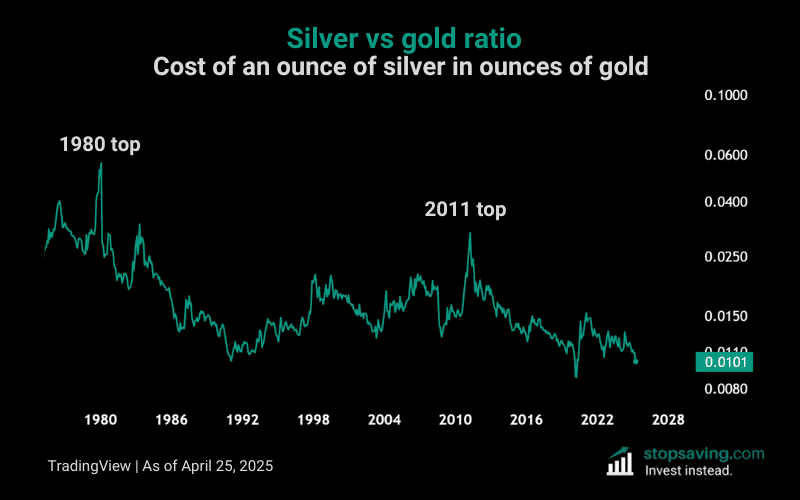 Silver vs gold ratio