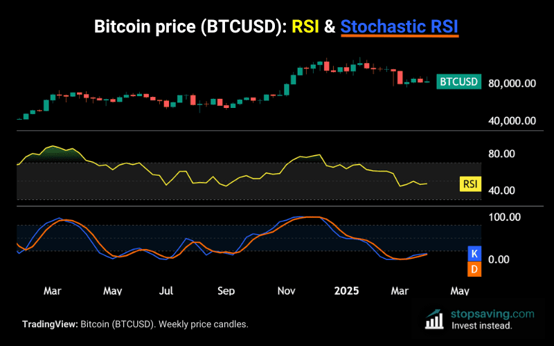 Stochastic RSI vs Regular RSI