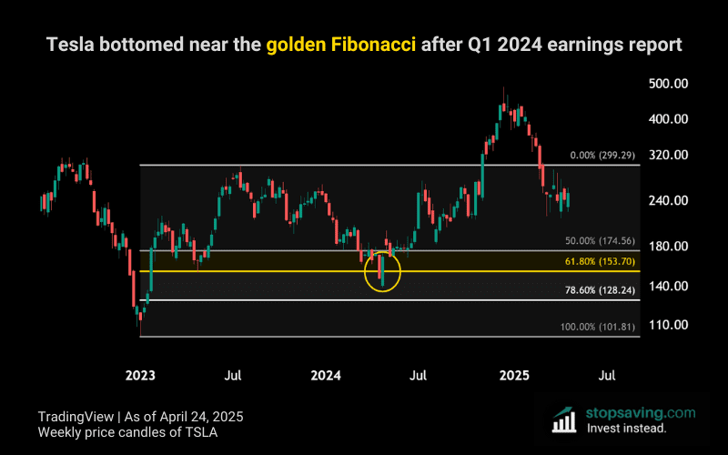 Tesla Fibonacci bottom Q1 2024