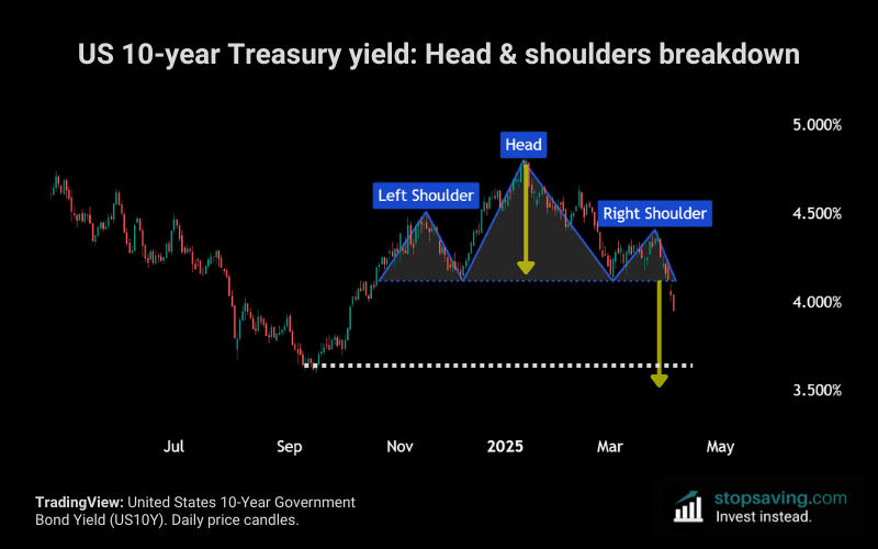 US 10 year treasury yield head and shoulders breakdown