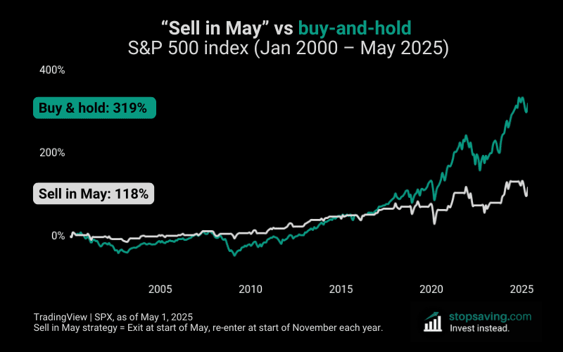Sell in May vs buy and hold 25 years