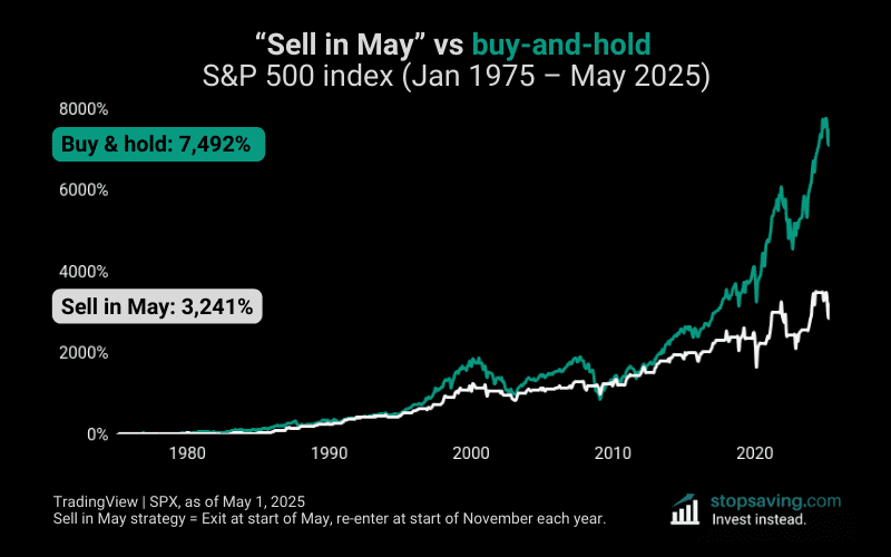 Sell in May vs buy and hold 50 years