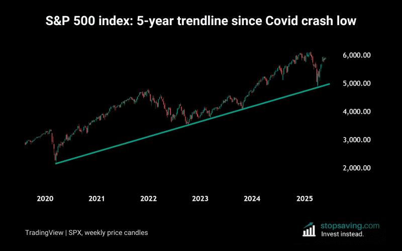 S&P 500 index 5-year trendline since Covid crash low