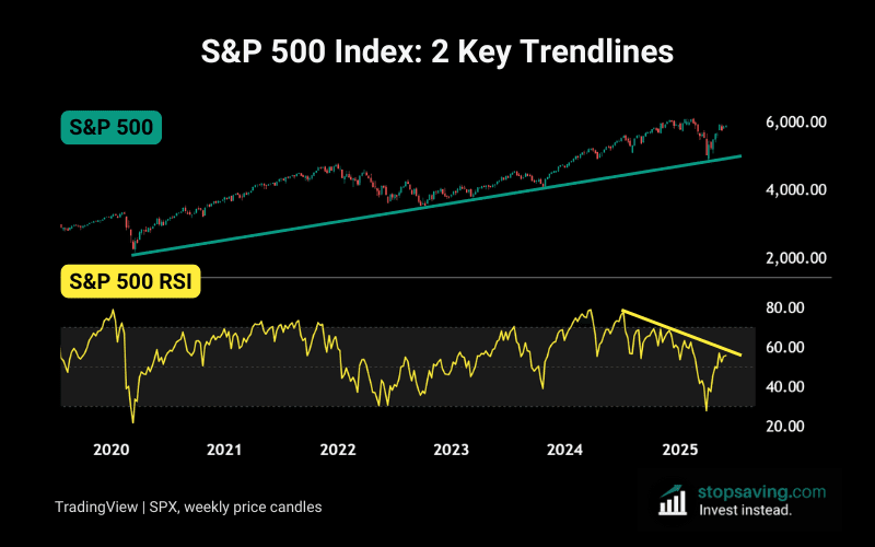 S&P 500 trend cover image showing 2 trendlines