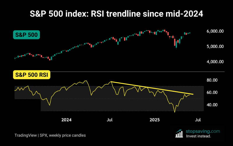 S&P 500 trend vs weekly RSI