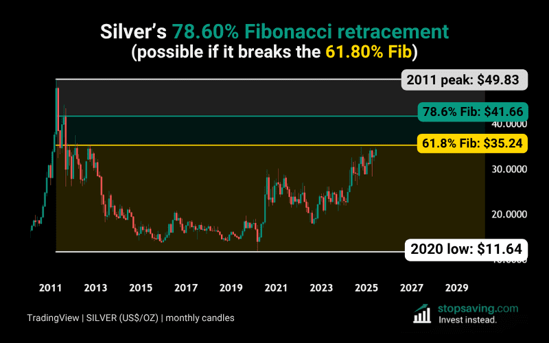 Silver Resistance 78.60% Fibonacci level