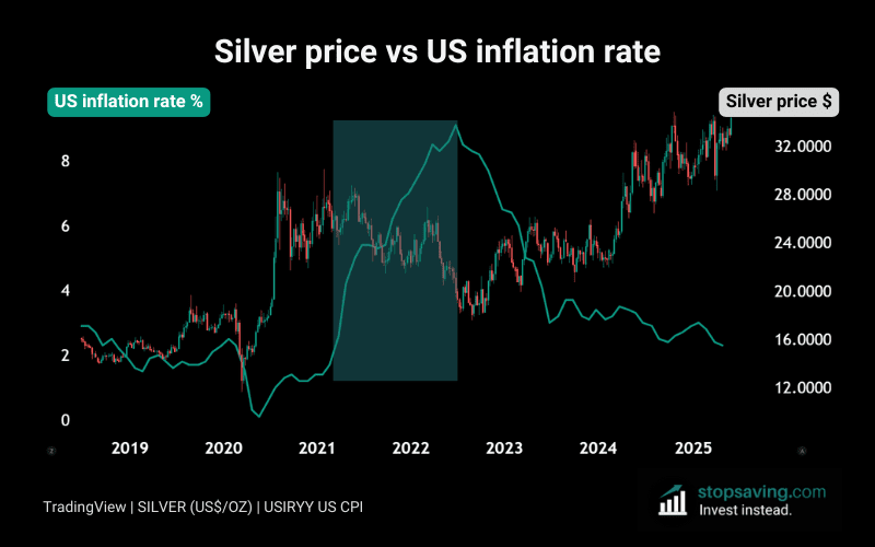 Silver price vs CPI