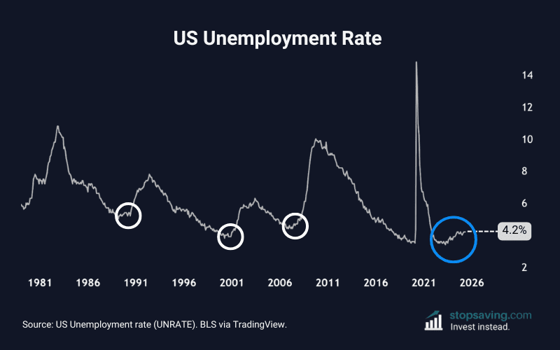AI recession and US employment rate