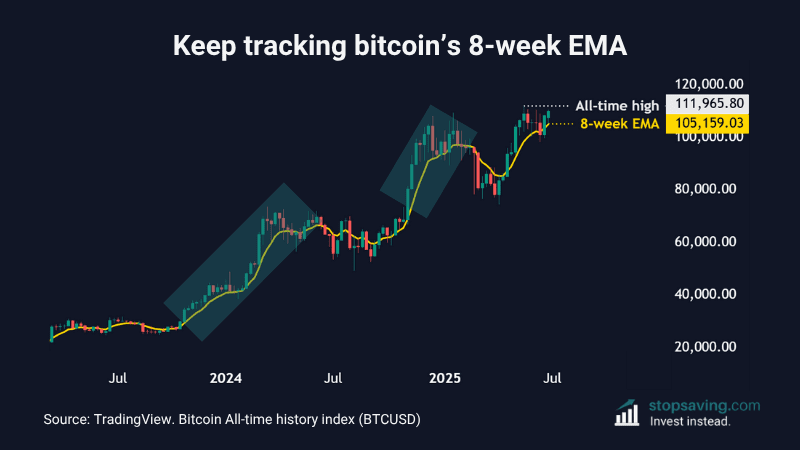 Bitcoin breakout invalidation level and 8-week EMA