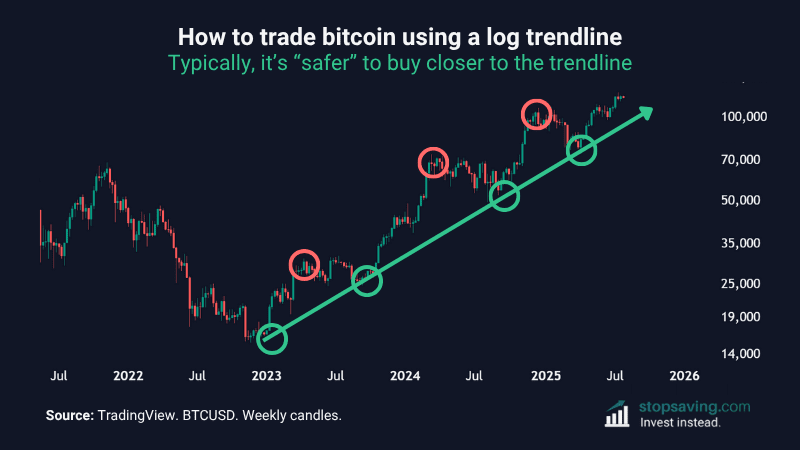 Chart showing why you can't gauge the long term bitcoin trend with a regular scale chart and trendline
