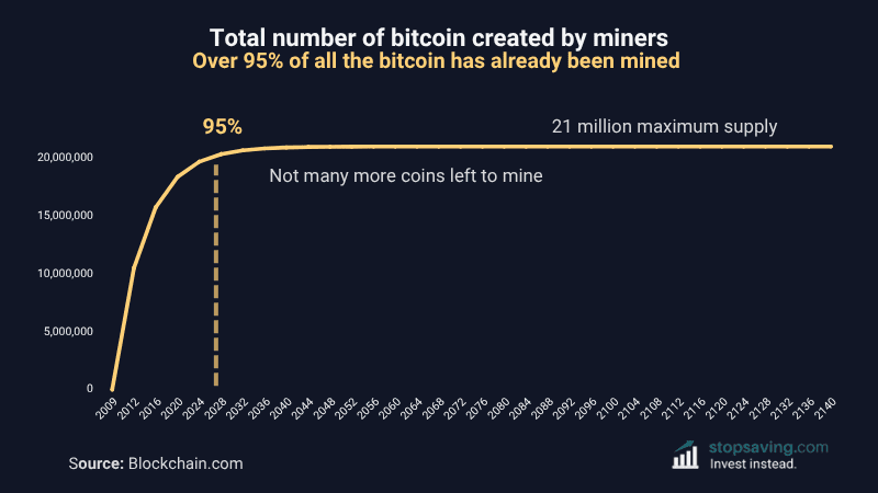 Bitcoin supply chart showing that supply is fixed and predictable