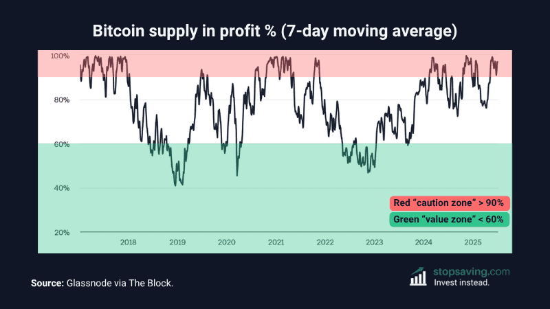 Bitcoin supply in profit
