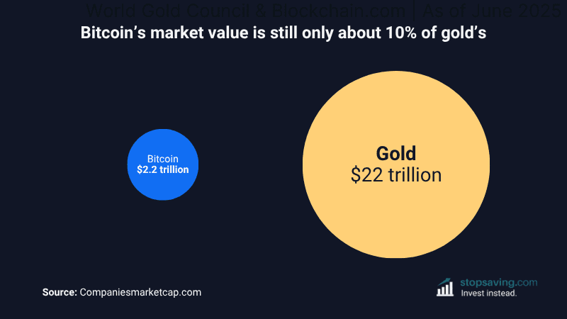 Bitcoin’s market value is still only about 10% of gold