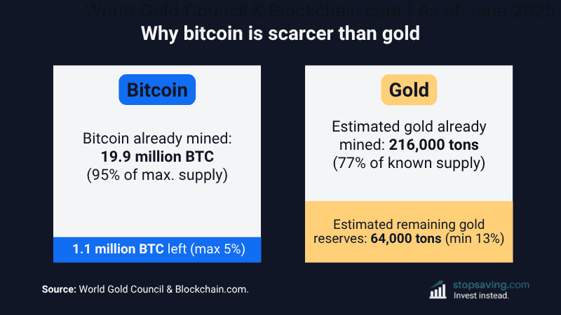 Chart comparing bitcoin and gold supply left to mine – bitcoin is scarcer than gold