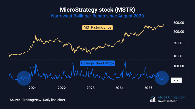 Chart showing MicroStrategy narrowest Bollinger Bands since August 2020